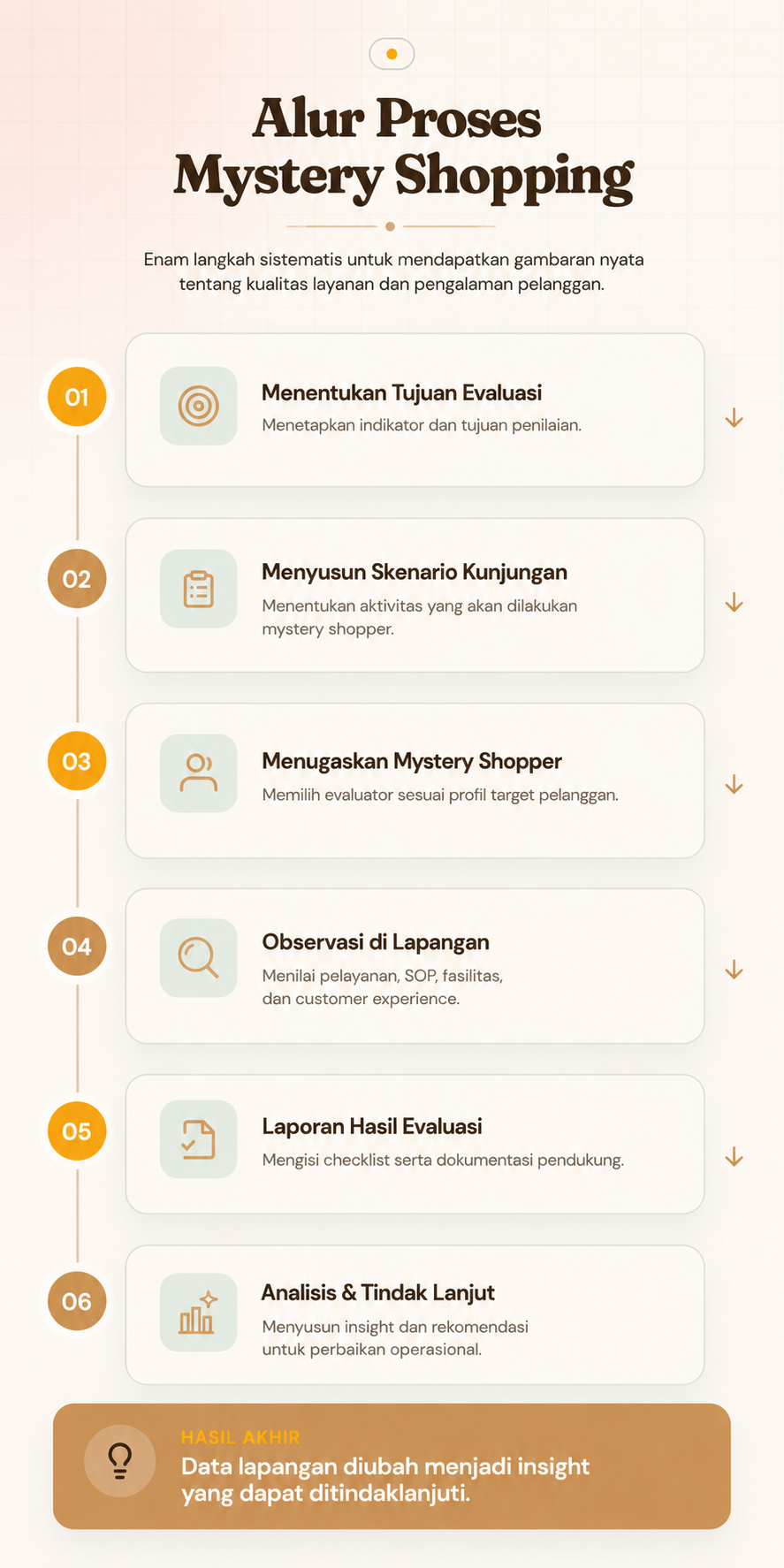 alur-proses-mystery-shopping